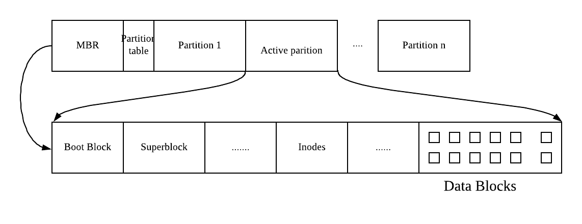 filesystem layout