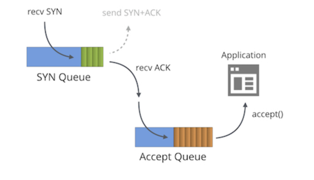 tcp queues